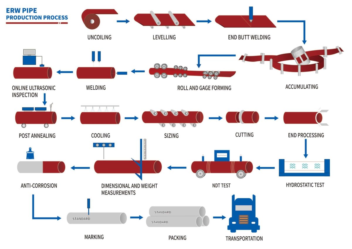 ERW pipe manufacturing process