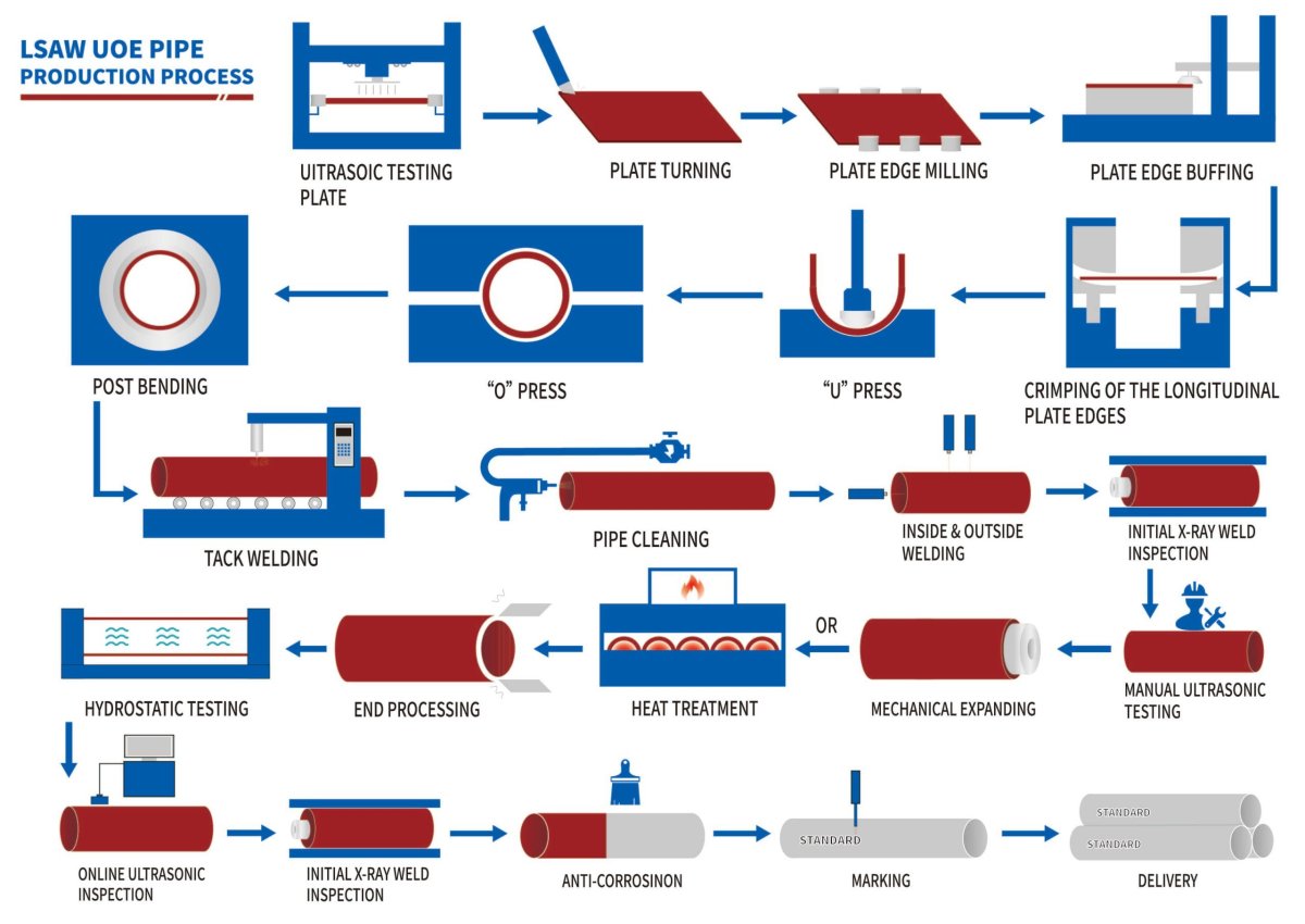 LASW UAE pipe production process