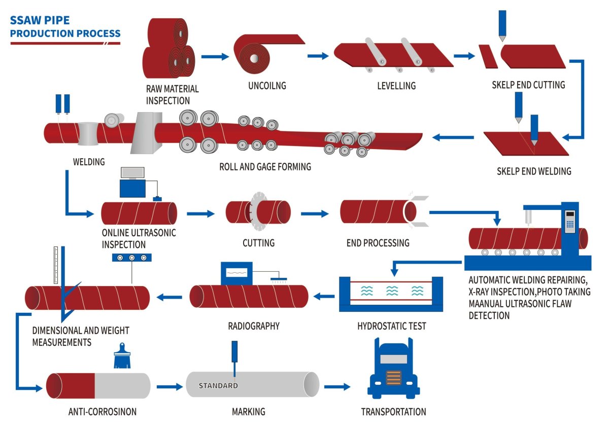 ssaw pipe manufacturing